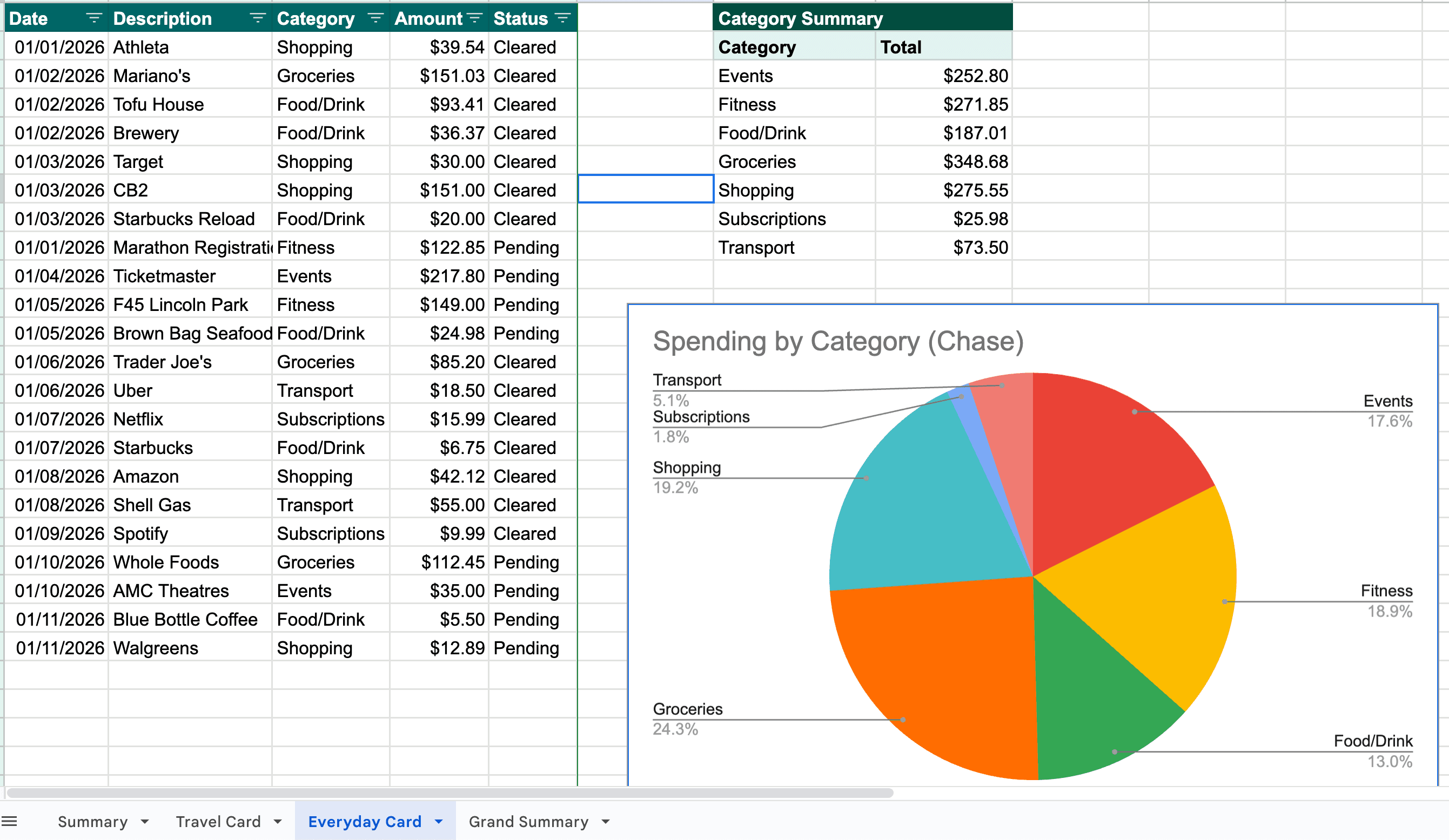 Budget tracking spreadsheet with categorized transactions, category summary, and pie chart